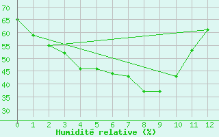 Courbe de l'humidit relative pour Chunchon