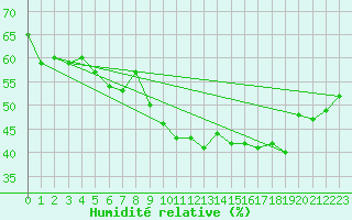 Courbe de l'humidit relative pour Cabo Busto
