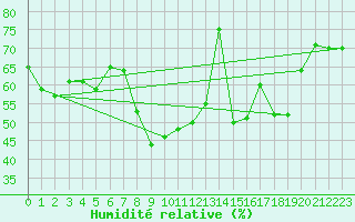 Courbe de l'humidit relative pour Sanary-sur-Mer (83)