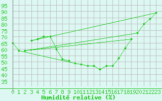 Courbe de l'humidit relative pour Aflenz