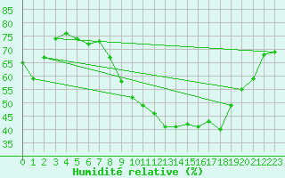 Courbe de l'humidit relative pour Poitiers (86)