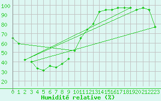 Courbe de l'humidit relative pour Cheonan