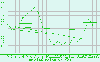 Courbe de l'humidit relative pour Pertuis - Grand Cros (84)