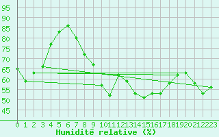Courbe de l'humidit relative pour Aubenas - Lanas (07)