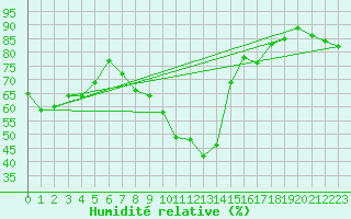 Courbe de l'humidit relative pour Payerne (Sw)