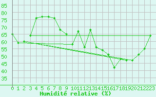 Courbe de l'humidit relative pour Ilomantsi