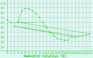 Courbe de l'humidit relative pour Le Luc - Cannet des Maures (83)