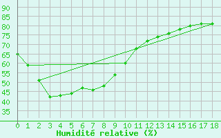 Courbe de l'humidit relative pour Chunchon