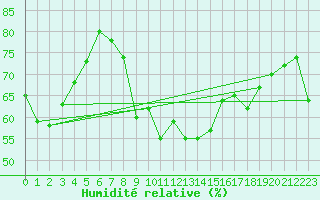 Courbe de l'humidit relative pour Cherbourg (50)