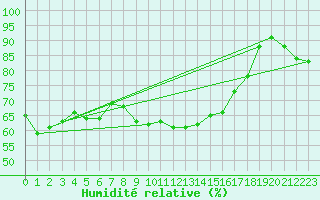 Courbe de l'humidit relative pour Oehringen