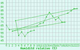 Courbe de l'humidit relative pour Ouessant (29)