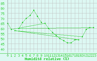 Courbe de l'humidit relative pour Epinal (88)