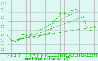 Courbe de l'humidit relative pour Cap Corse (2B)