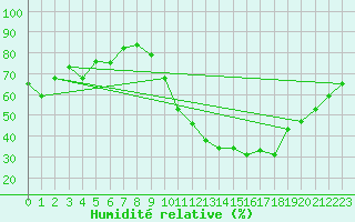 Courbe de l'humidit relative pour Valleroy (54)