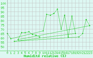 Courbe de l'humidit relative pour Ischgl / Idalpe