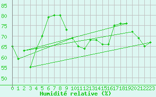 Courbe de l'humidit relative pour Retitis-Calimani