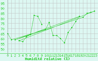 Courbe de l'humidit relative pour Ile du Levant (83)