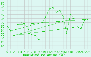 Courbe de l'humidit relative pour Prostejov