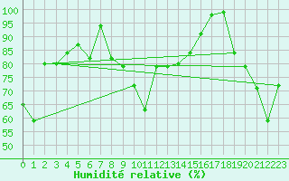 Courbe de l'humidit relative pour La Dle (Sw)