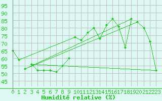 Courbe de l'humidit relative pour Corvatsch
