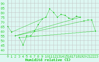 Courbe de l'humidit relative pour Robe Airfield