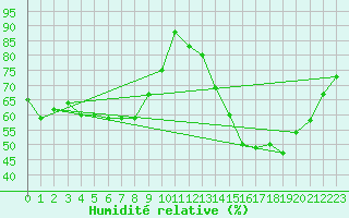 Courbe de l'humidit relative pour Chteau-Chinon (58)