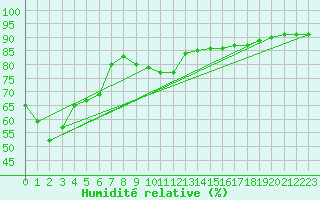 Courbe de l'humidit relative pour Cerberus Aws