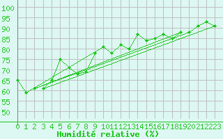 Courbe de l'humidit relative pour Vaduz
