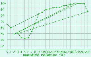 Courbe de l'humidit relative pour Temora