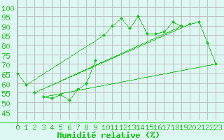 Courbe de l'humidit relative pour Kowanyama