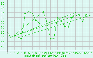 Courbe de l'humidit relative pour Werl