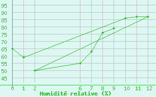 Courbe de l'humidit relative pour Khancoban