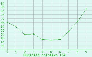 Courbe de l'humidit relative pour Temora