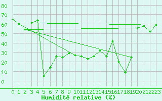 Courbe de l'humidit relative pour Titlis