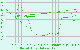 Courbe de l'humidit relative pour Messstetten