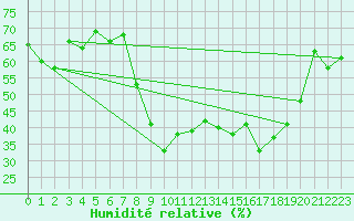 Courbe de l'humidit relative pour Chieming