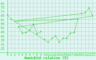 Courbe de l'humidit relative pour Grenoble/St-Etienne-St-Geoirs (38)