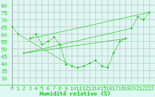 Courbe de l'humidit relative pour Col Des Mosses