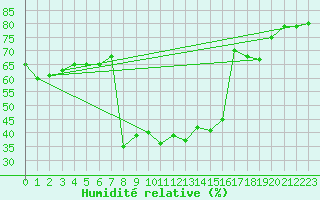 Courbe de l'humidit relative pour Kremsmuenster
