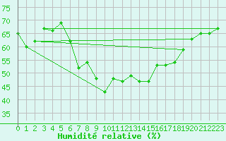Courbe de l'humidit relative pour Spa - La Sauvenire (Be)