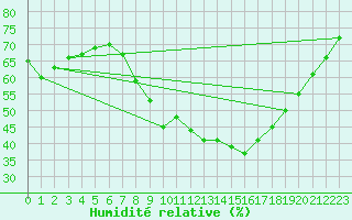 Courbe de l'humidit relative pour Muenchen-Stadt