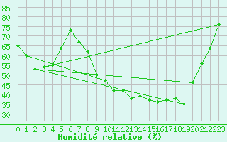 Courbe de l'humidit relative pour Pontoise - Cormeilles (95)