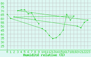 Courbe de l'humidit relative pour Formigures (66)