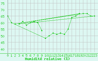 Courbe de l'humidit relative pour Alistro (2B)