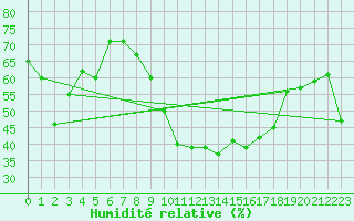 Courbe de l'humidit relative pour Potes / Torre del Infantado (Esp)