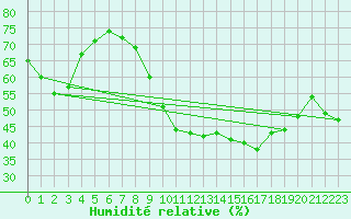 Courbe de l'humidit relative pour Goulles - Bagnard (19)