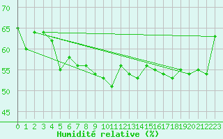 Courbe de l'humidit relative pour Cap Bar (66)
