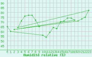 Courbe de l'humidit relative pour Albi (81)