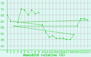 Courbe de l'humidit relative pour Porquerolles (83)