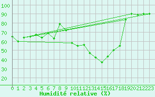 Courbe de l'humidit relative pour Vevey